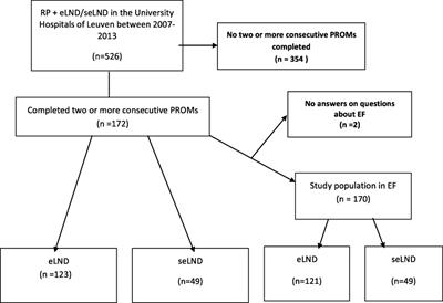 Comparison of Functional Outcome after Extended versus Super-Extended Pelvic Lymph Node Dissection during Radical Prostatectomy in High-Risk Localized Prostate Cancer